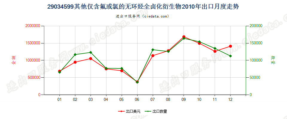 29034599(2012stop)其他未列名仅含氟和氯的无环烃全卤化衍生物出口2010年月度走势图