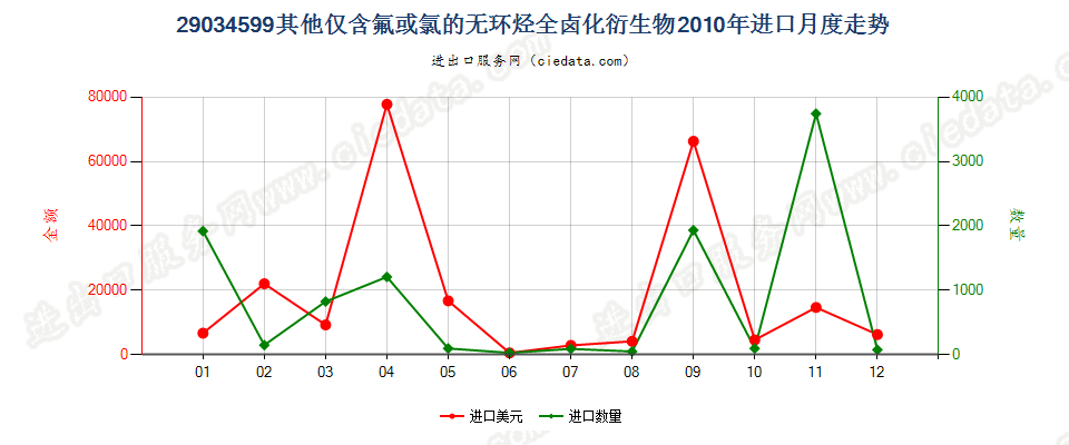 29034599(2012stop)其他未列名仅含氟和氯的无环烃全卤化衍生物进口2010年月度走势图