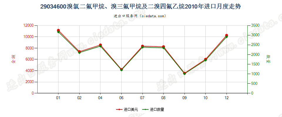 290346001,1,1,2,3,3,3-七氟丙烷、1,1,1,2,2,3-六氟丙烷、1,1,1,2,3,3-六氟丙烷、1,1,1,3,3,3-六氟丙烷进口2010年月度走势图