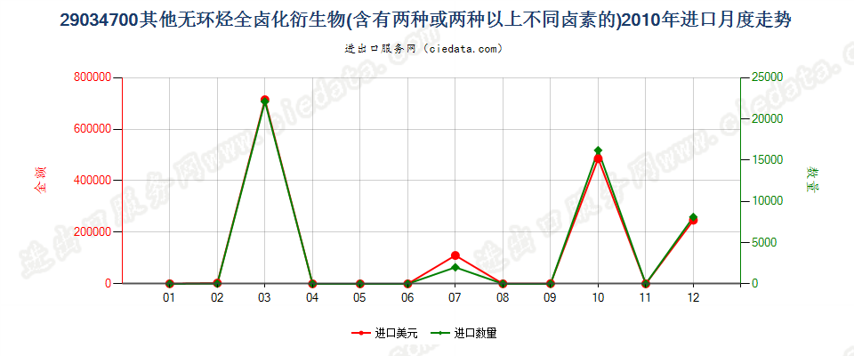 290347001,1,1,3,3-五氟丙烷及1,1,2,2,3-五氟丙烷进口2010年月度走势图