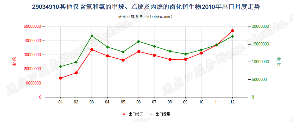 29034910(2012STOP)其他仅含氟和氯的甲、乙烷及丙烷卤化衍生物出口2010年月度走势图