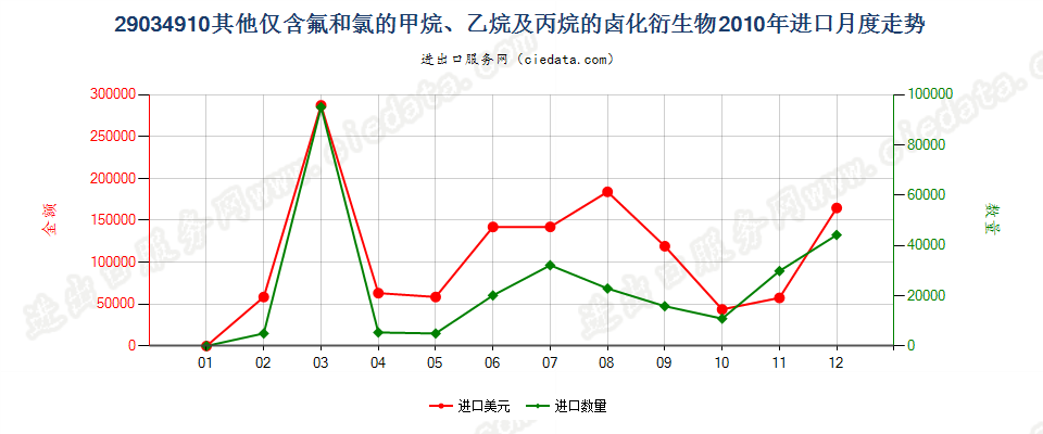 29034910(2012STOP)其他仅含氟和氯的甲、乙烷及丙烷卤化衍生物进口2010年月度走势图