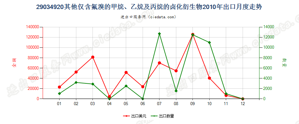 29034920(2012stop)其他仅含氟和溴的甲、乙烷及丙烷卤化衍生物出口2010年月度走势图