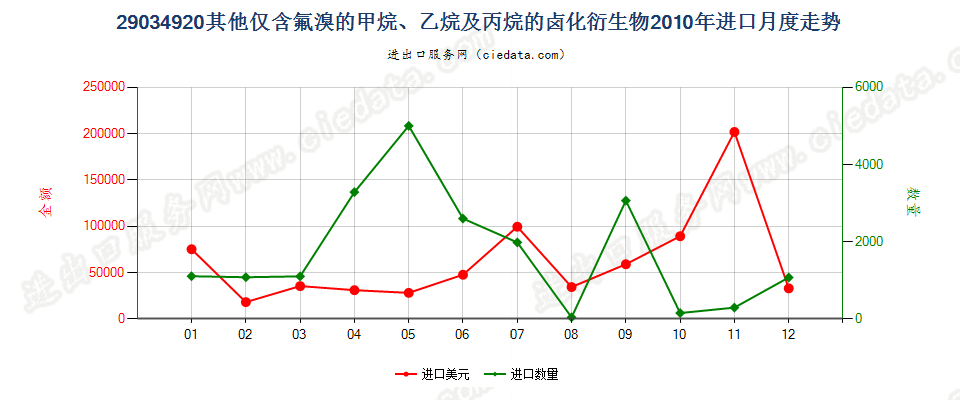 29034920(2012stop)其他仅含氟和溴的甲、乙烷及丙烷卤化衍生物进口2010年月度走势图