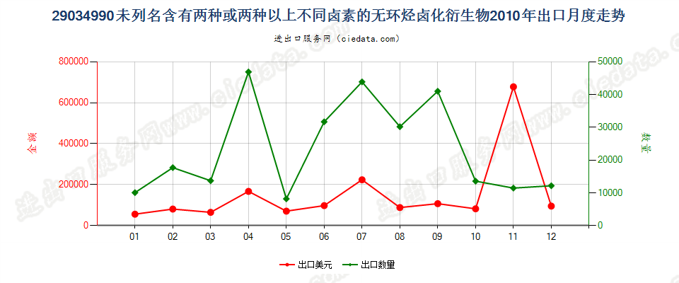 29034990(2012stop)未列名含≥两种不同卤素的无环烃卤化衍生物出口2010年月度走势图