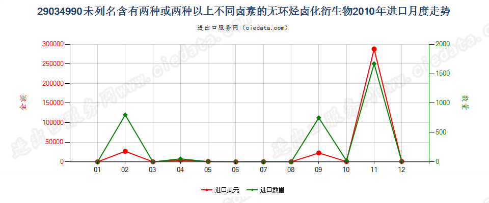 29034990(2012stop)未列名含≥两种不同卤素的无环烃卤化衍生物进口2010年月度走势图