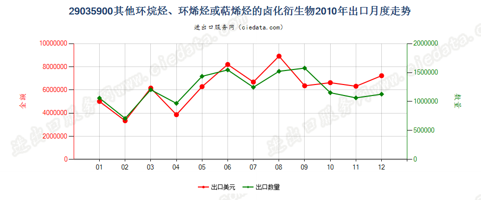 29035900(2012stop)其他环烷烃、环烯烃或萜烯烃的卤化衍生物出口2010年月度走势图