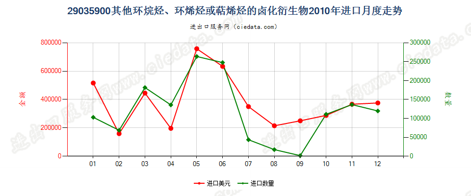 29035900(2012stop)其他环烷烃、环烯烃或萜烯烃的卤化衍生物进口2010年月度走势图