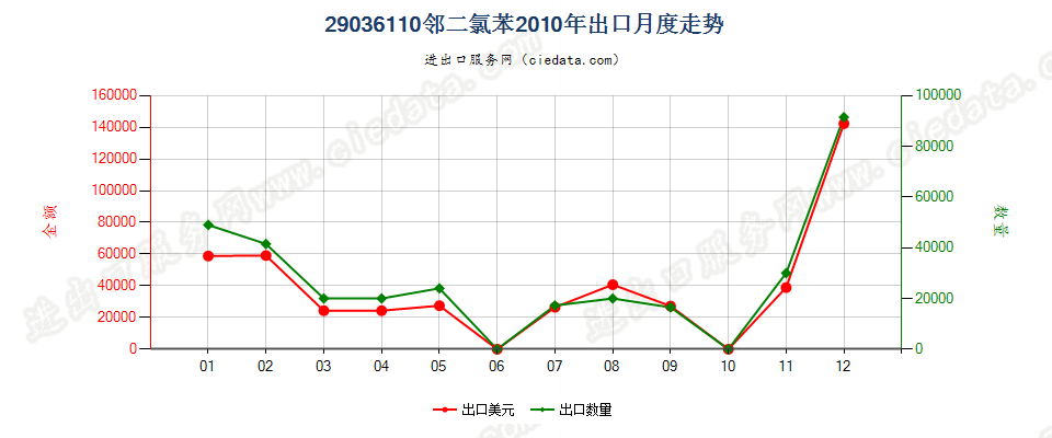 29036110(2012stop)邻二氯苯出口2010年月度走势图