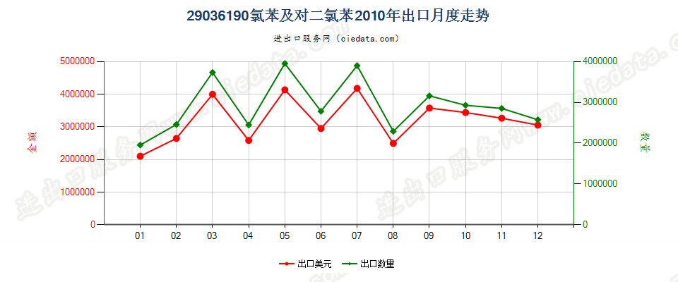 29036190(2012stop)氯苯、对二氯苯出口2010年月度走势图