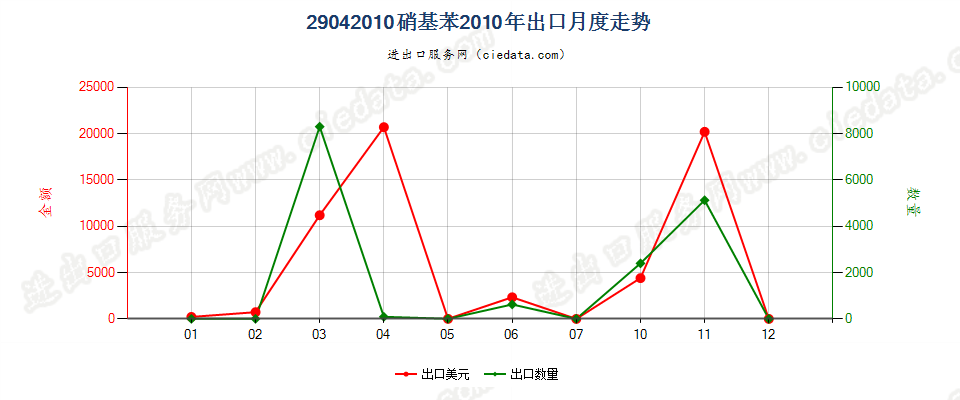 29042010硝基苯出口2010年月度走势图