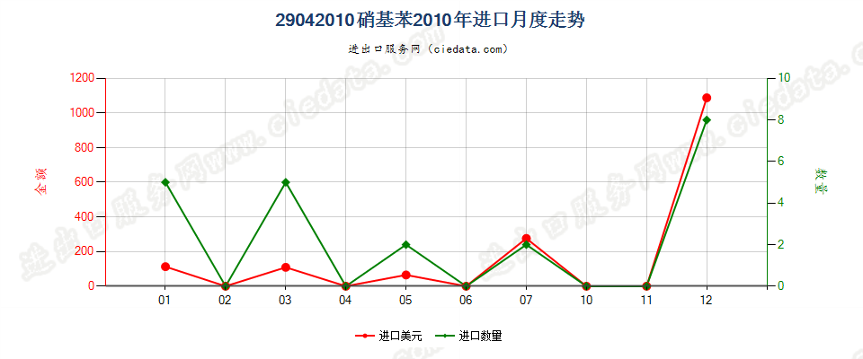 29042010硝基苯进口2010年月度走势图