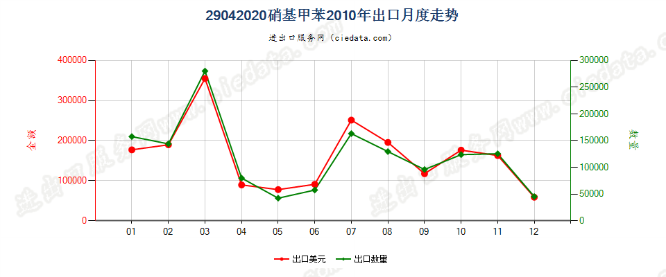 29042020硝基甲苯出口2010年月度走势图