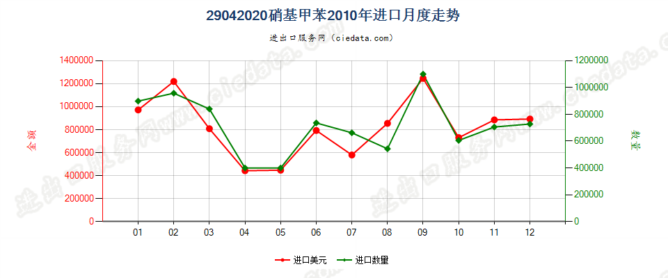 29042020硝基甲苯进口2010年月度走势图