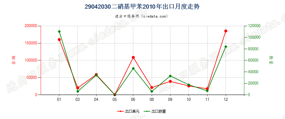 29042030二硝基甲苯出口2010年月度走势图