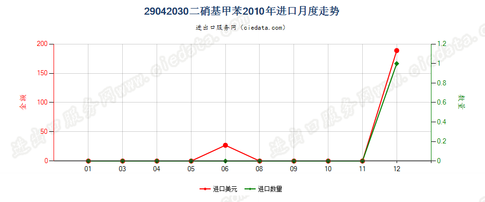 29042030二硝基甲苯进口2010年月度走势图