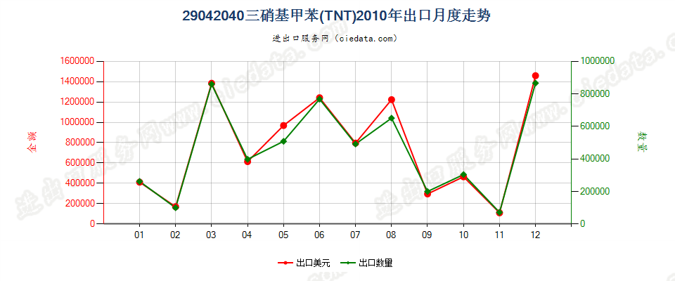 29042040三硝基甲苯（TNT）出口2010年月度走势图