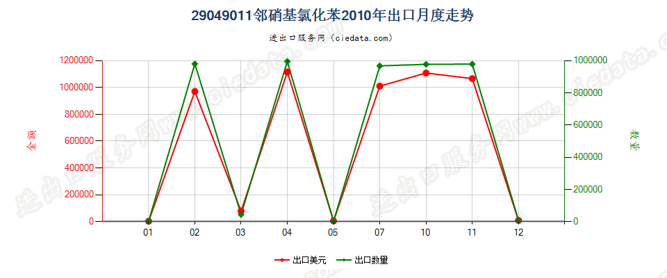 29049011(2017STOP)邻硝基氯化苯出口2010年月度走势图