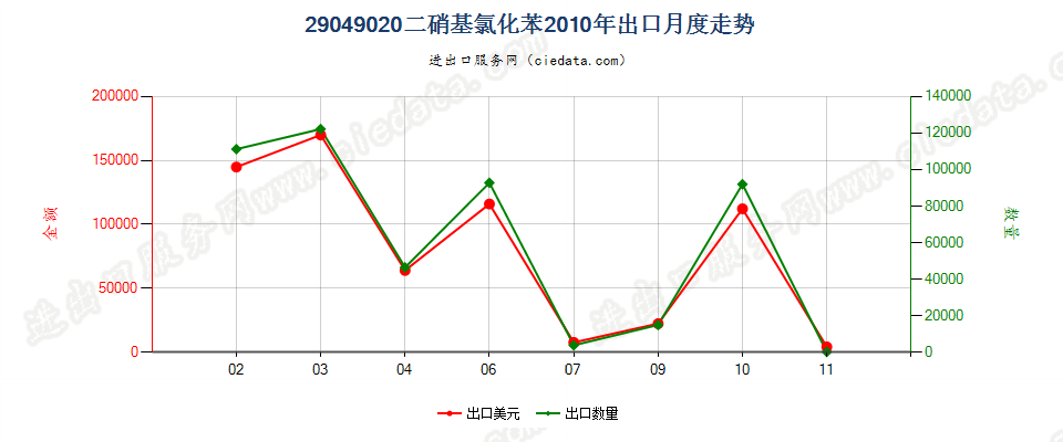 29049020(2017STOP)二硝基氯化苯出口2010年月度走势图