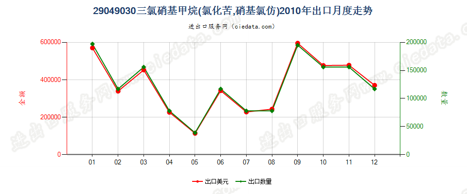 29049030(2017STOP)氯化苦出口2010年月度走势图