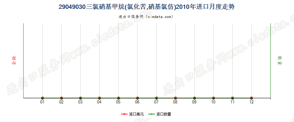 29049030(2017STOP)氯化苦进口2010年月度走势图