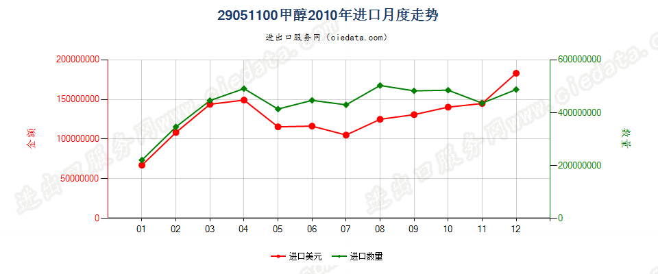 29051100甲醇进口2010年月度走势图