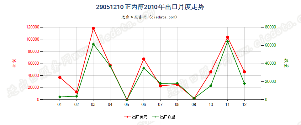 29051210丙醇出口2010年月度走势图