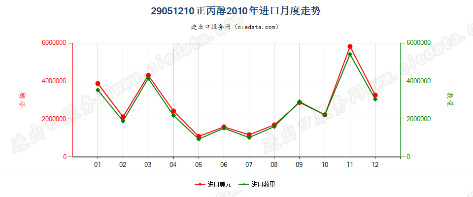 29051210丙醇进口2010年月度走势图