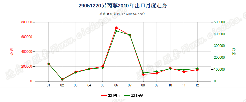 29051220异丙醇出口2010年月度走势图