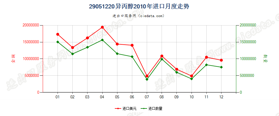 29051220异丙醇进口2010年月度走势图