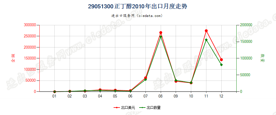 29051300正丁醇出口2010年月度走势图