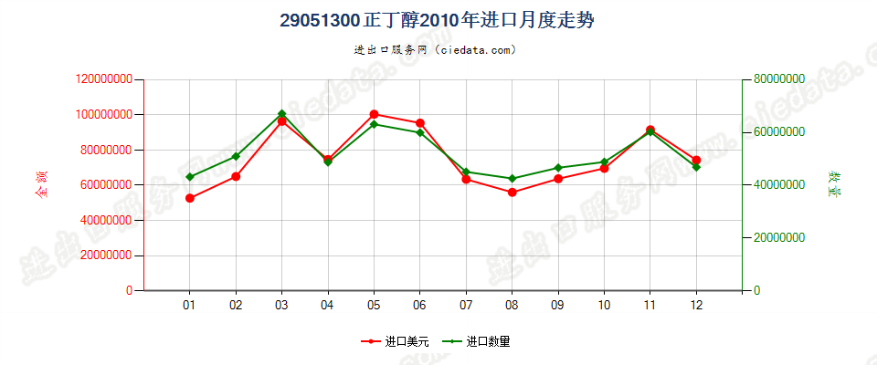 29051300正丁醇进口2010年月度走势图