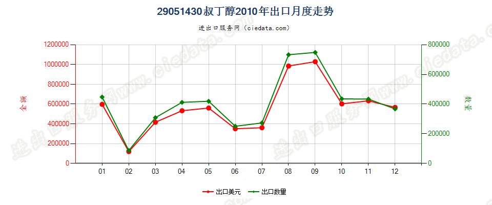 29051430叔丁醇出口2010年月度走势图