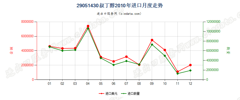 29051430叔丁醇进口2010年月度走势图