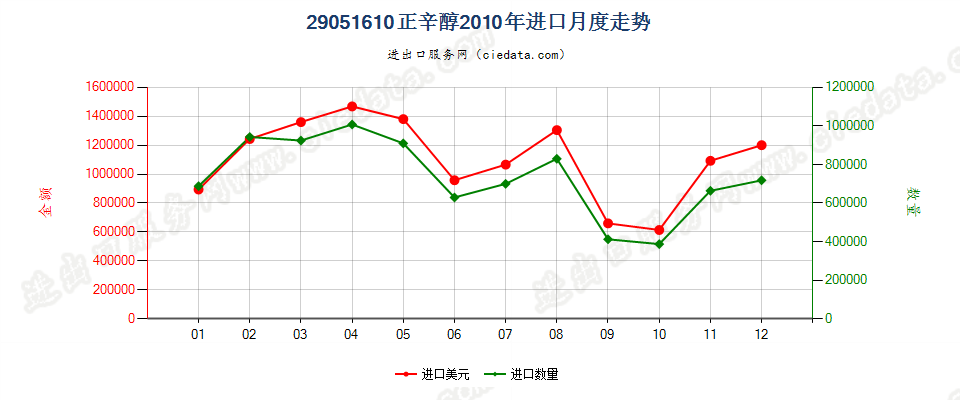 29051610正辛醇进口2010年月度走势图