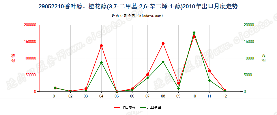 29052210香叶醇、橙花醇（3，7-二甲基-2，6-辛二烯-1-醇）出口2010年月度走势图