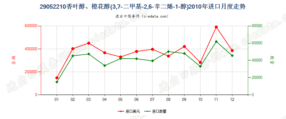 29052210香叶醇、橙花醇（3，7-二甲基-2，6-辛二烯-1-醇）进口2010年月度走势图