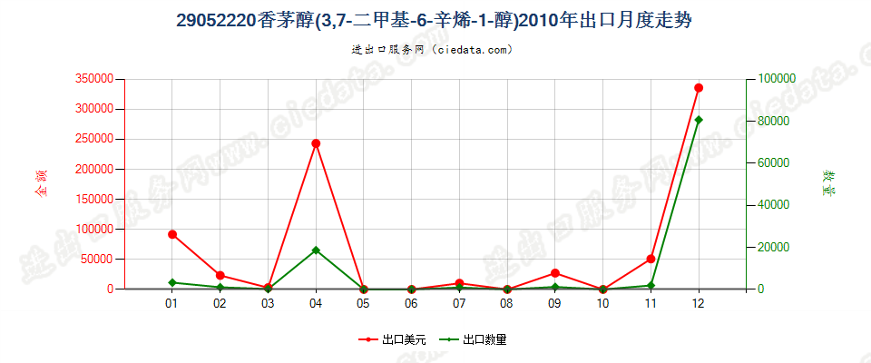 29052220香茅醇（3，7-二甲基-6-辛烯-1-醇）出口2010年月度走势图