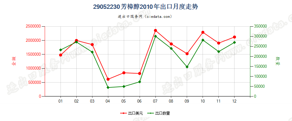 29052230芳樟醇出口2010年月度走势图