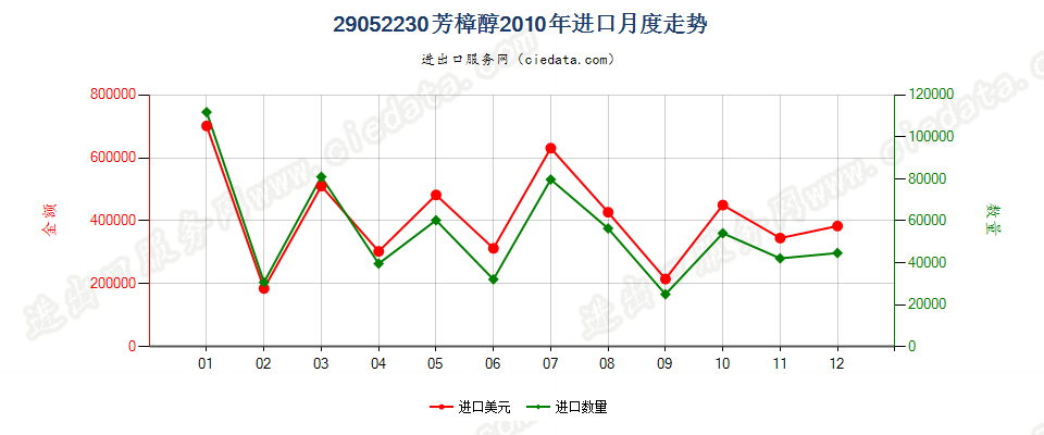 29052230芳樟醇进口2010年月度走势图