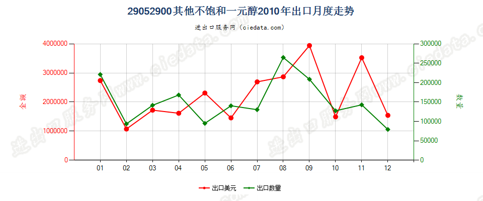 29052900其他不饱和一元醇出口2010年月度走势图