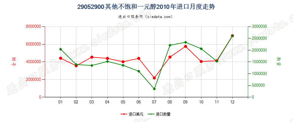 29052900其他不饱和一元醇进口2010年月度走势图