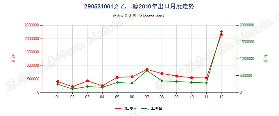 290531001，2-乙二醇出口2010年月度走势图