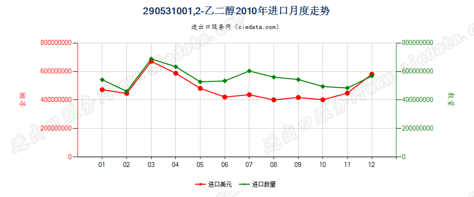 290531001，2-乙二醇进口2010年月度走势图