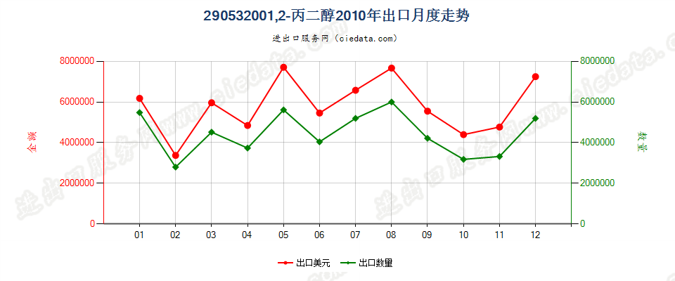 29053200丙二醇出口2010年月度走势图