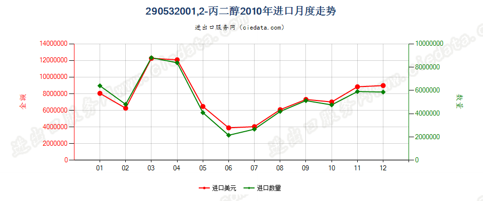 29053200丙二醇进口2010年月度走势图