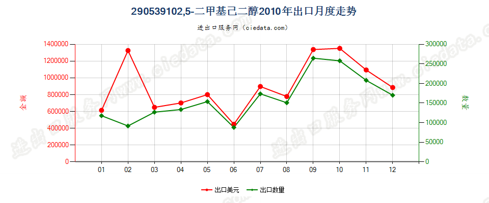 290539102，5-二甲基已二醇出口2010年月度走势图