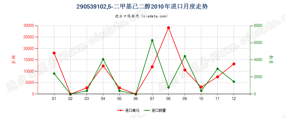 290539102，5-二甲基已二醇进口2010年月度走势图