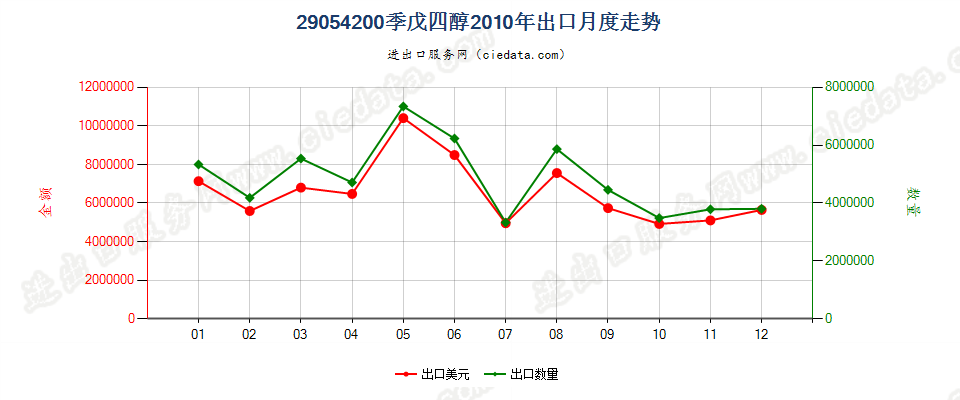 29054200季戊四醇出口2010年月度走势图