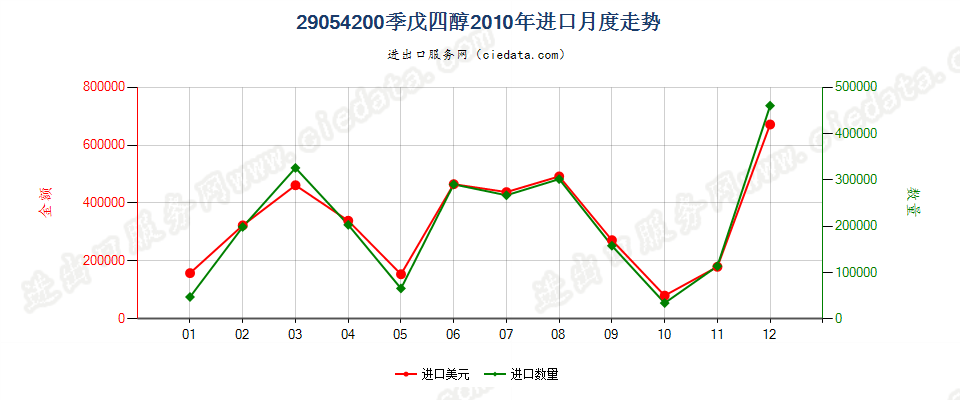 29054200季戊四醇进口2010年月度走势图